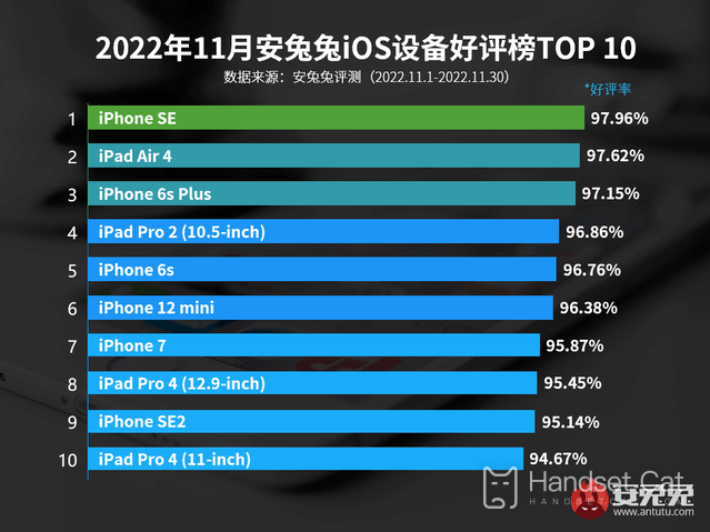 11月iOS設備好評榜發佈 iPhone 14全系無緣