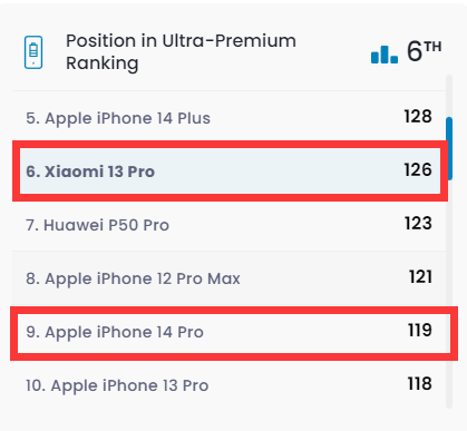 Ultrapassando o iPhone 14 Pro, o Xiaomi 13 Pro ocupa o sexto lugar!