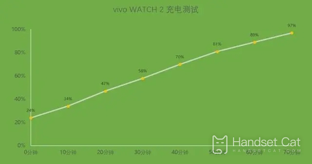 Combien de temps faut-il pour charger complètement vivo WATCH 2