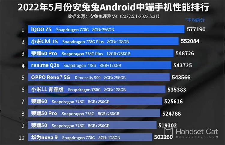 2022年5月のAnTuTu Androidミッドレンジ携帯電話性能ランキング、Honorが優勝！