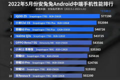 In May 2022, Anthare won the performance ranking of Android mid tier mobile phones!