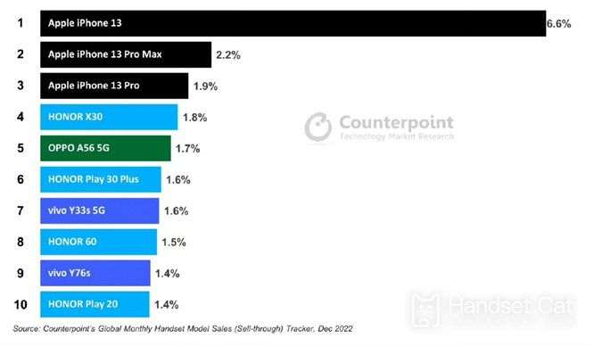 iPhone 13は2022年に中国で1位を抑えて最も売れている携帯電話になるだろう