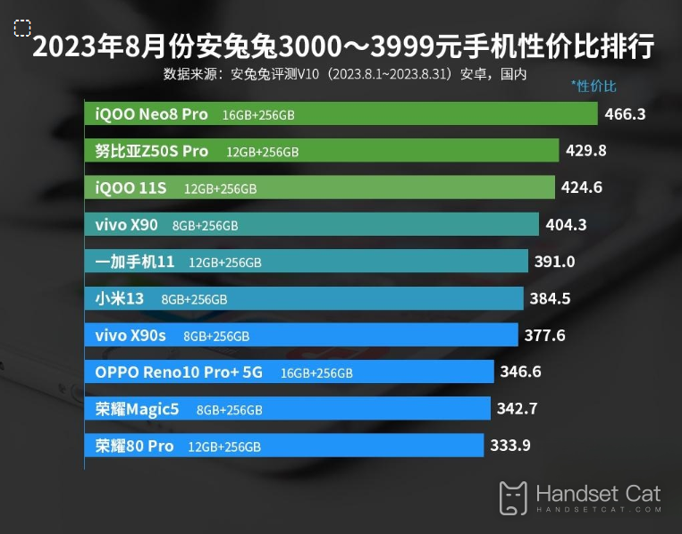 2023年8月安兔兔3000-3999元手機性價比排行，老旗艦上榜！