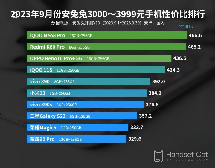 2023年9月安兔兔3000-3999元手機性價比排行，iQOO第一！