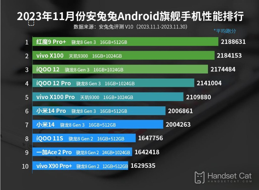 2023年11月のAnTuTu Androidフラッグシップ携帯電話性能ランキング、Red Magic 9 Pro+は本当に強い！