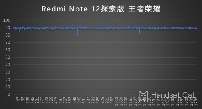 Redmi Note 12 探索版玩王者榮耀怎麼樣