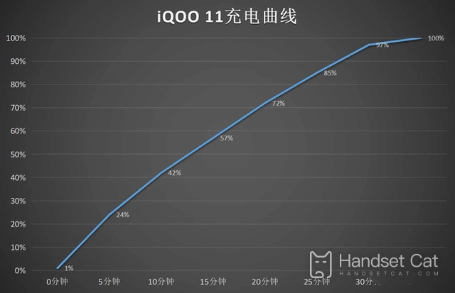 iQOO 11 フラッシュ充電時間の紹介