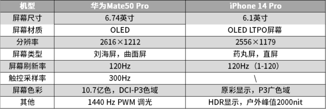 Huawei mate 50 proとiphone 14 proはどちらが良いですか?