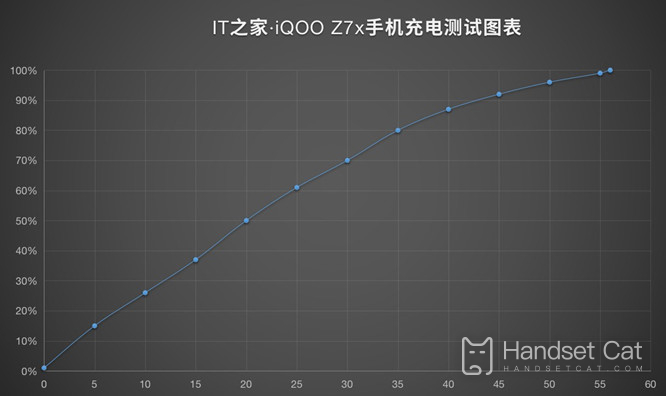 iQOO Z7x閃充時間介紹