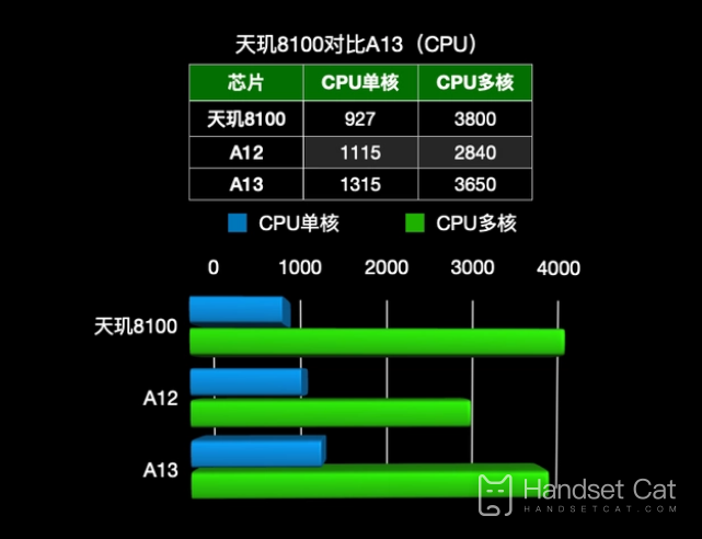 降頻版A13？次旗艦芯片天璣8100性能對比