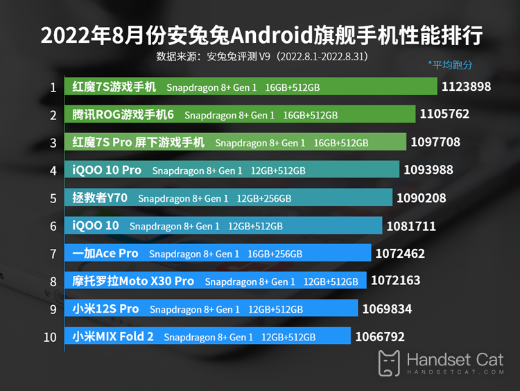 2022年8月安兔兔Android旗艦手機性能排行，驍龍8+依然能打！