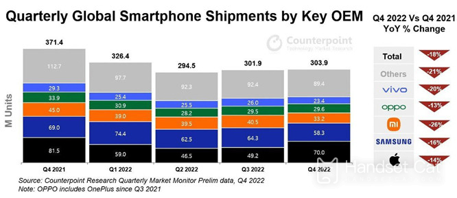 Although revenue fell for the first time, iPhone still gobbled up 85% of global smartphone profits