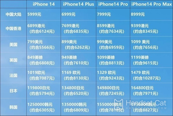 What is the price of iPhone 14 Pro in different countries and regions