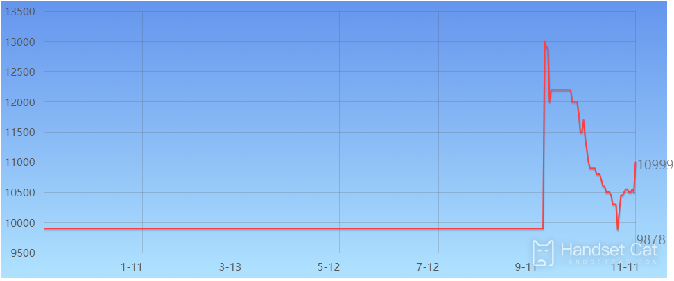 Apple 14pro Max Price Trend