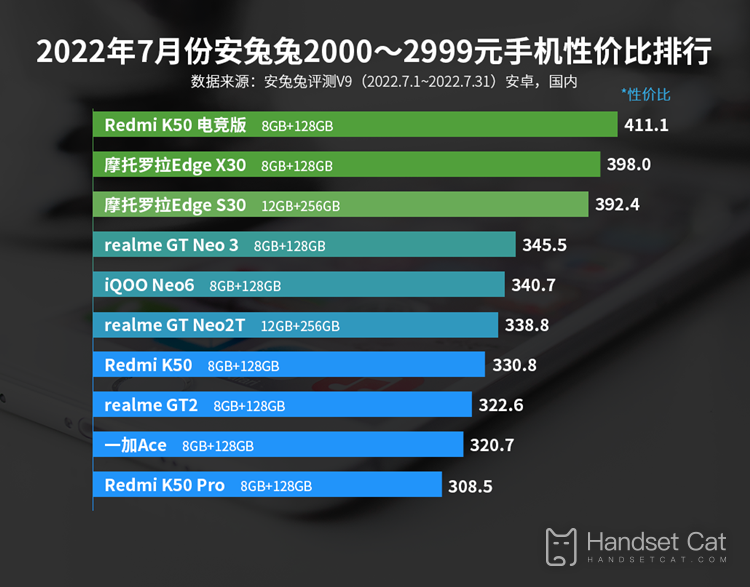 In July 2022, the price performance ranking of Android mobile phones of the rabbit, Redmi is really strong!