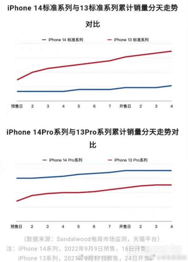 iPhone 14系列天貓銷量曝光，14 Pro機型大受歡迎！