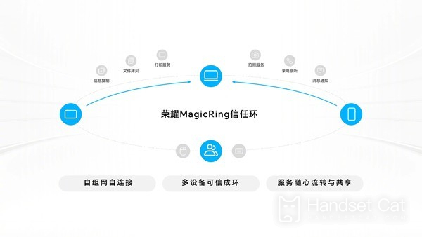 MagicOS 7.0 の最初の MagicRing により、システムおよび複数のデバイス間で信頼できる相互接続が可能になります