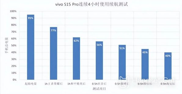 vivo S15 Pro のバッテリー寿命の概要