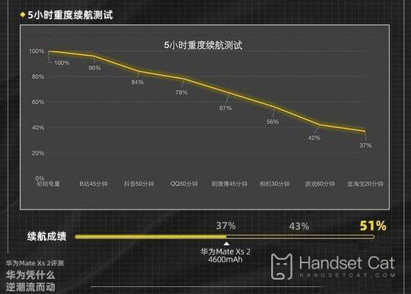 E quanto à duração da bateria do Huawei Mate Xs 2?