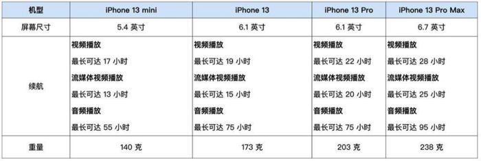 ¿Qué serie de iPhone13 vale la pena comprar?