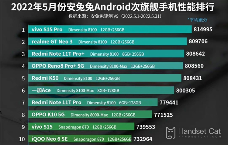 Classificação de desempenho do telefone móvel AnTuTu Android sub-carro-chefe em maio de 2022, Dimensity é bom novamente?
