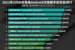 In May 2022, Anthare's Android flagship mobile phone performance ranking, Tianji again?