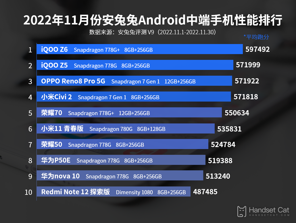 2022年11月のAnTuTu Androidミッドレンジ携帯電話性能ランキング、Redmi Note12 Discovery Editionがランクイン！