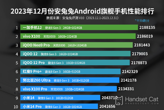 ประกาศรายชื่อประสิทธิภาพของโทรศัพท์มือถือ Android ในเดือนธันวาคม 2566 และจีได้อันดับที่สองในสามวันแรก