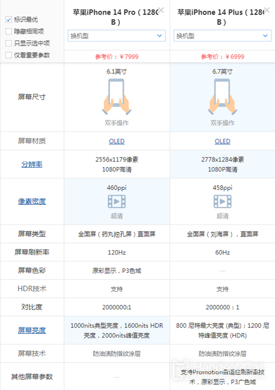 iPhone 14 Plus และ iPhone 14 Pro ต่างกันอย่างไร?