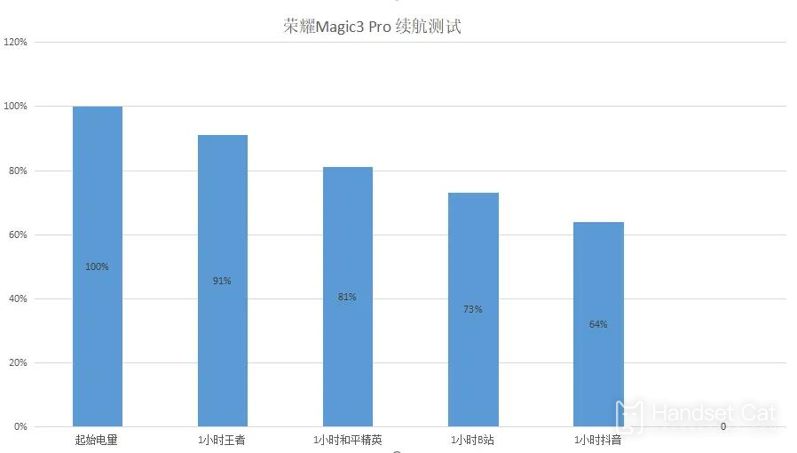 Présentation de la durée de vie de la batterie du Honor Magic3 Pro