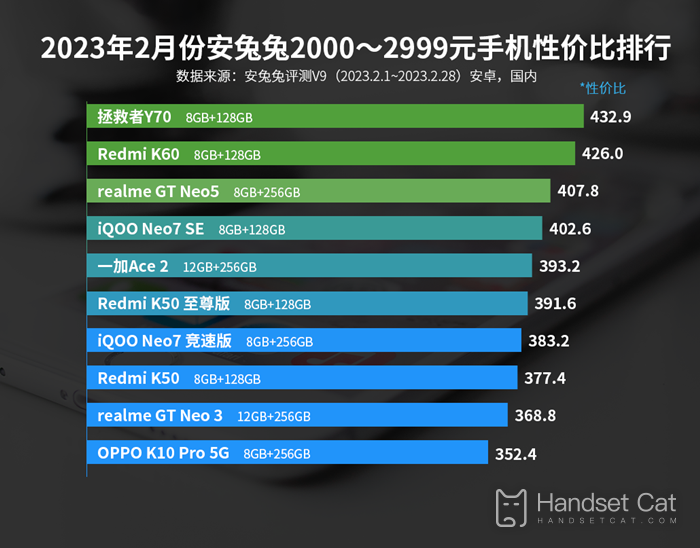 Рейтинг AnTuTu по соотношению цена/производительность мобильных телефонов стоимостью от 2000 до 2999 юаней в феврале 2023 года, в списке много новых телефонов!