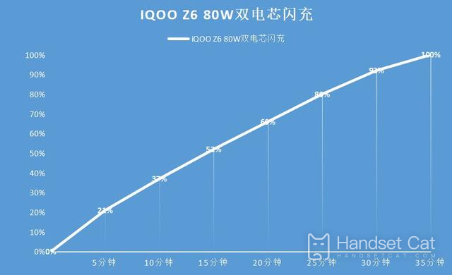 Поддерживает ли iQOO Z6 быструю зарядку?