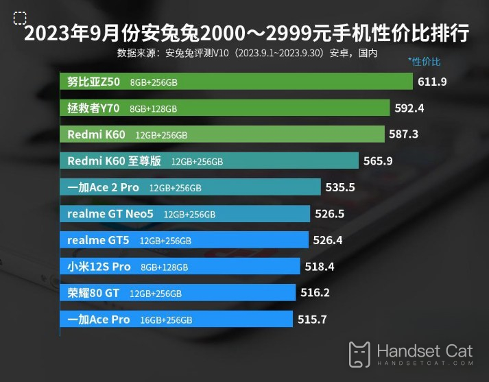 Dans le classement AnTuTu du rapport coût-efficacité des téléphones mobiles dont le prix était compris entre 2 000 et 2 999 yuans en septembre 2023, le nouveau téléphone de Nubia était en tête de liste !